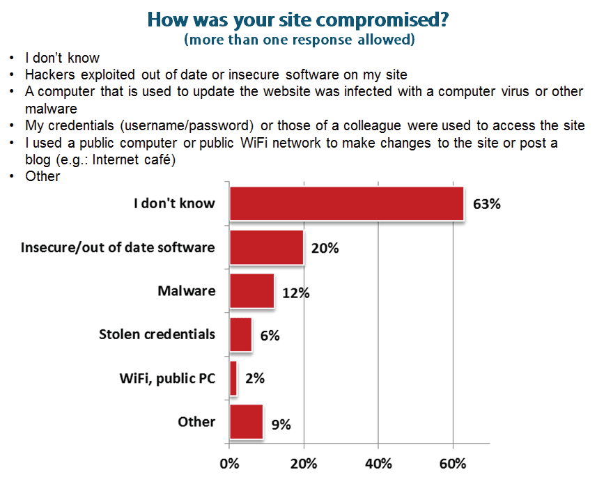 compromised-how